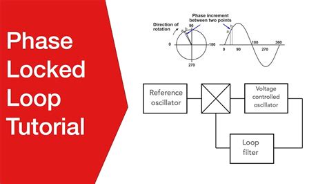 what is phase locked loop.